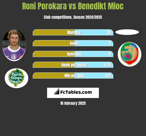 Roni Porokara vs Benedikt Mioc h2h player stats