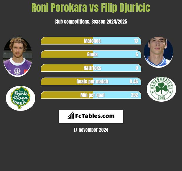 Roni Porokara vs Filip Djuricić h2h player stats