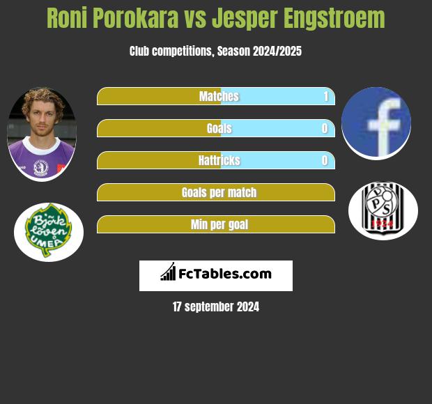 Roni Porokara vs Jesper Engstroem h2h player stats