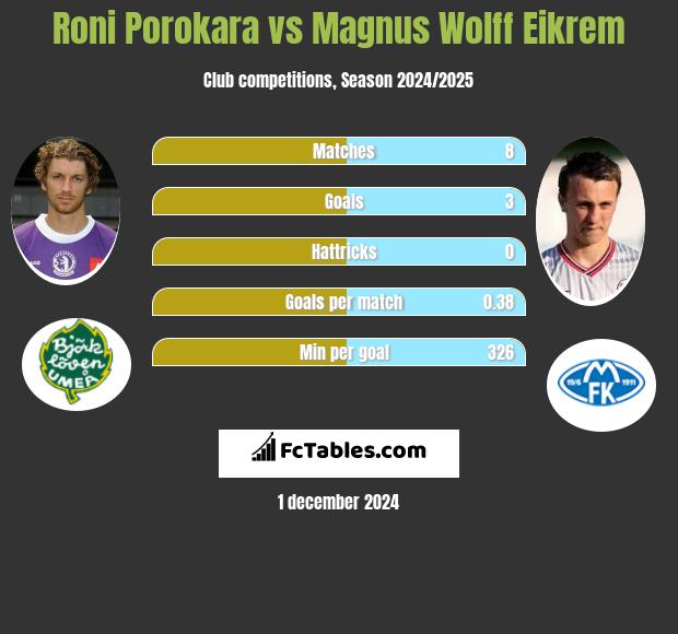 Roni Porokara vs Magnus Eikrem h2h player stats