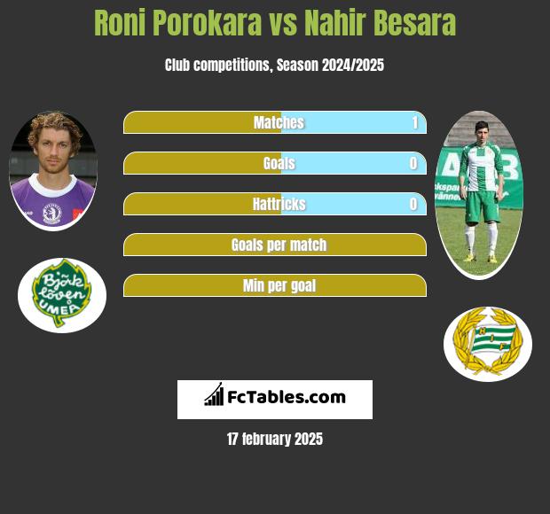 Roni Porokara vs Nahir Besara h2h player stats