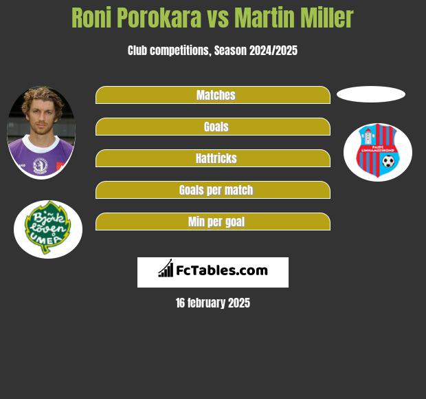 Roni Porokara vs Martin Miller h2h player stats