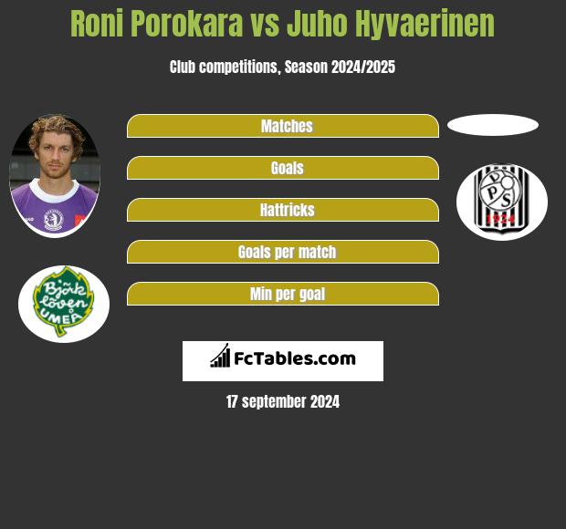 Roni Porokara vs Juho Hyvaerinen h2h player stats