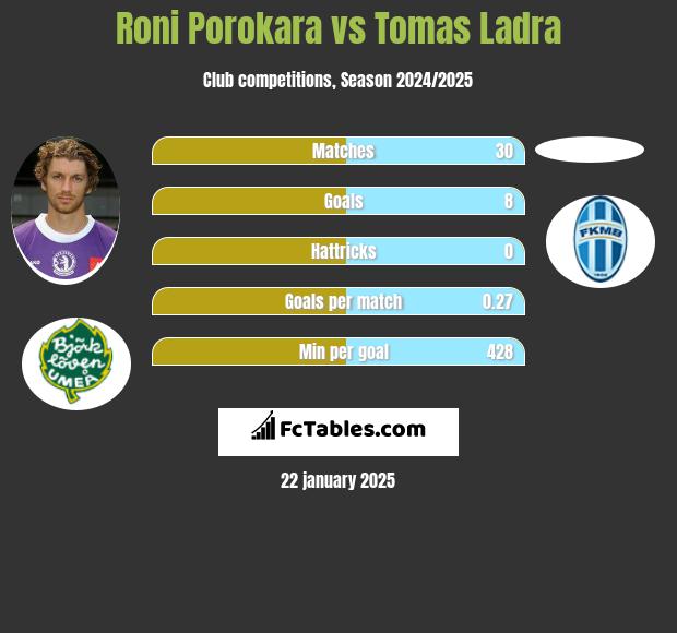 Roni Porokara vs Tomas Ladra h2h player stats