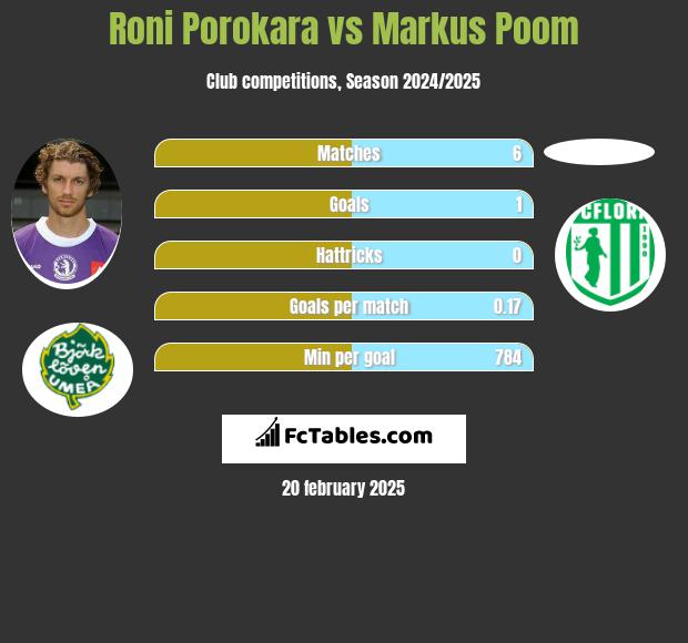 Roni Porokara vs Markus Poom h2h player stats