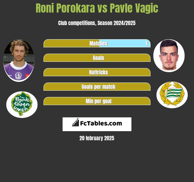 Roni Porokara vs Pavle Vagic h2h player stats