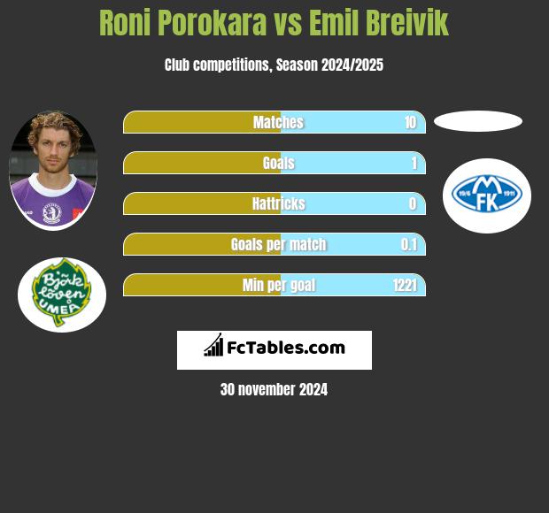 Roni Porokara vs Emil Breivik h2h player stats