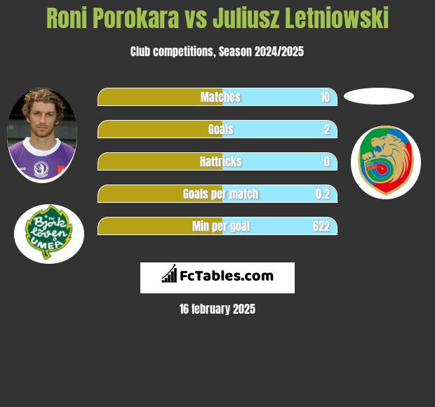 Roni Porokara vs Juliusz Letniowski h2h player stats