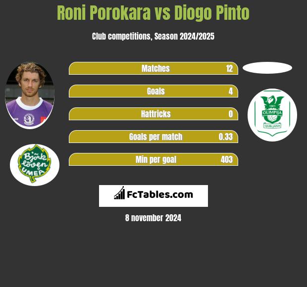 Roni Porokara vs Diogo Pinto h2h player stats