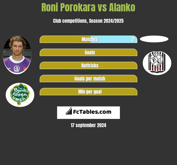 Roni Porokara vs Alanko h2h player stats