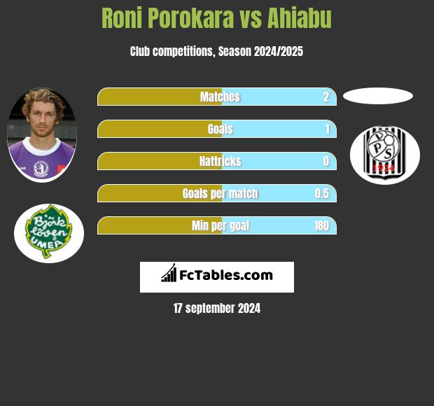 Roni Porokara vs Ahiabu h2h player stats