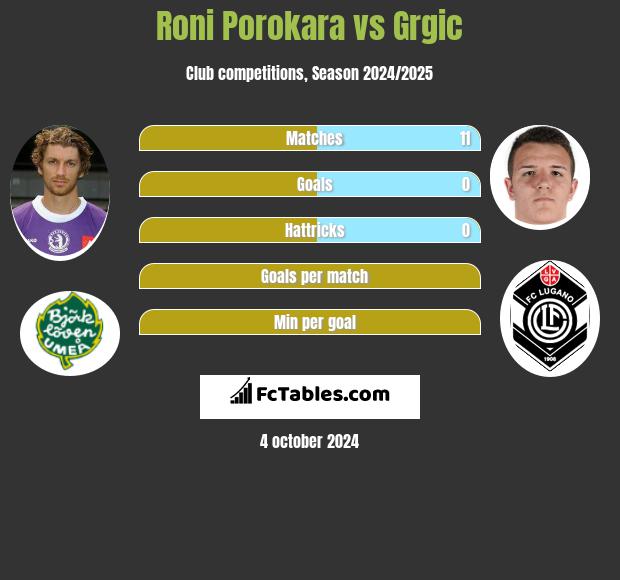 Roni Porokara vs Grgic h2h player stats