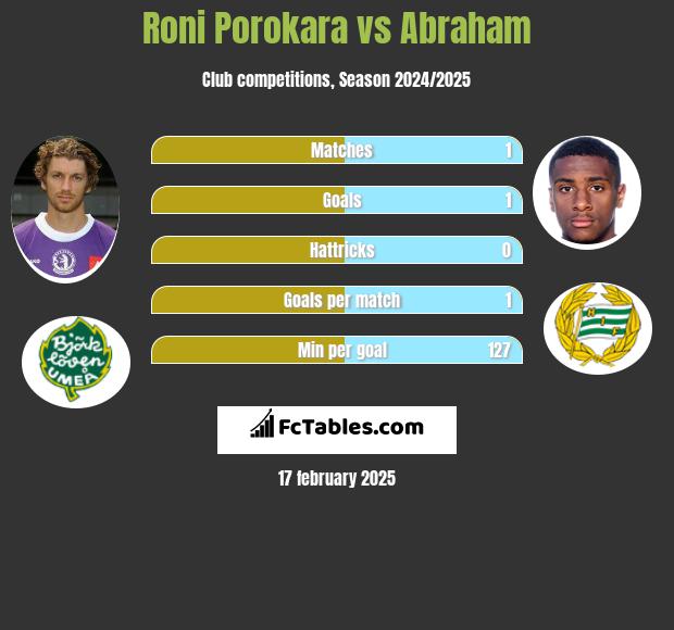 Roni Porokara vs Abraham h2h player stats