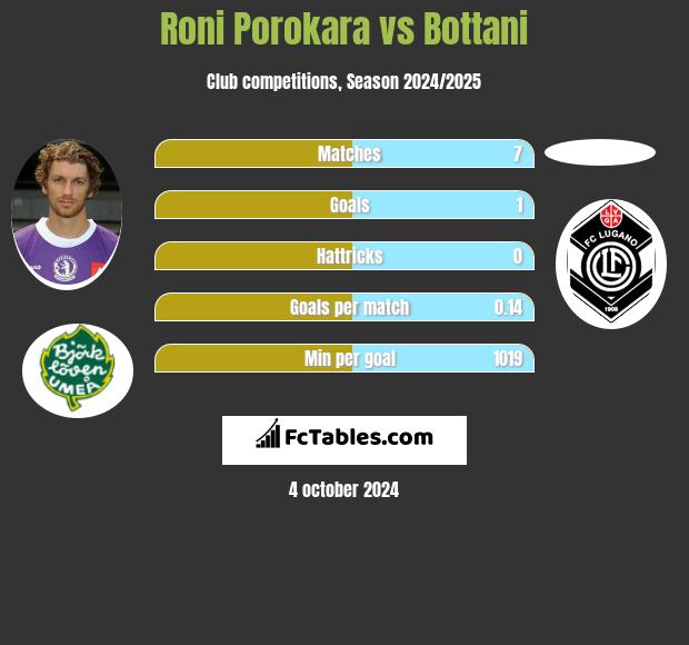 Roni Porokara vs Bottani h2h player stats