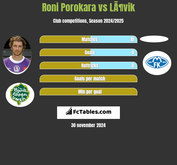 Roni Porokara vs LÃ¶vik h2h player stats