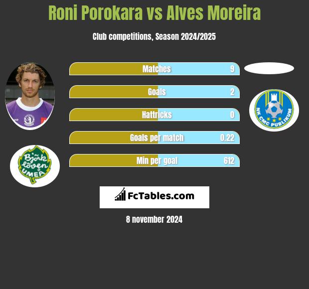 Roni Porokara vs Alves Moreira h2h player stats