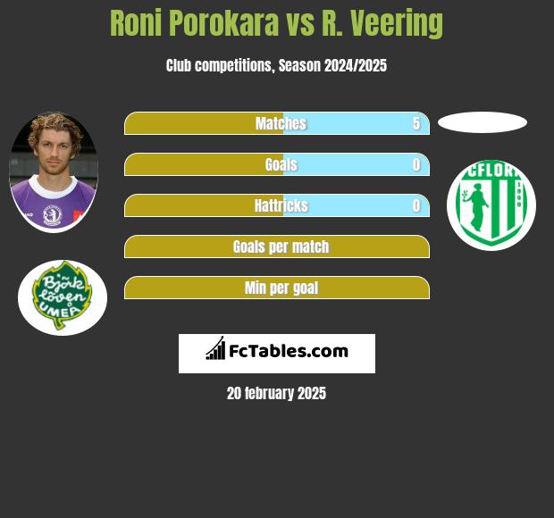 Roni Porokara vs R. Veering h2h player stats