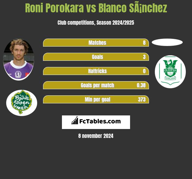 Roni Porokara vs Blanco SÃ¡nchez h2h player stats