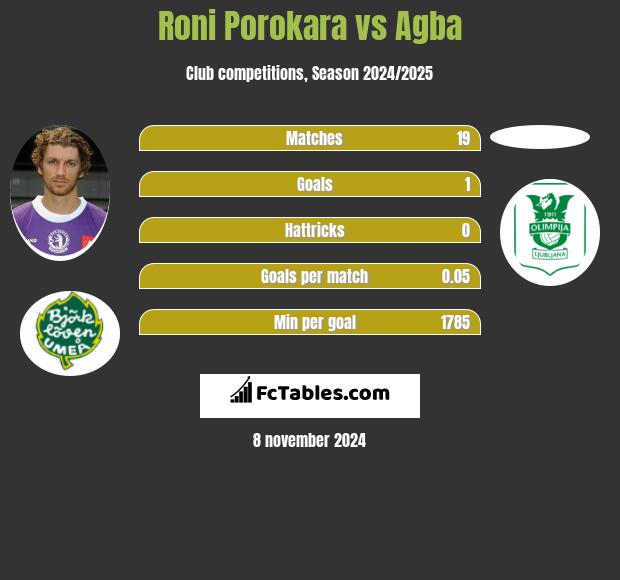 Roni Porokara vs Agba h2h player stats