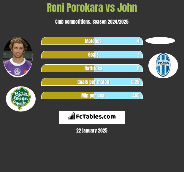 Roni Porokara vs John h2h player stats