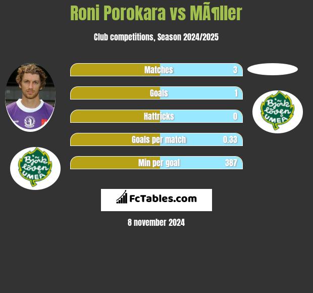 Roni Porokara vs MÃ¶ller h2h player stats