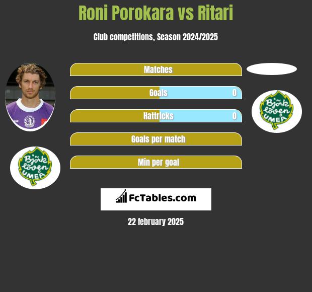 Roni Porokara vs Ritari h2h player stats