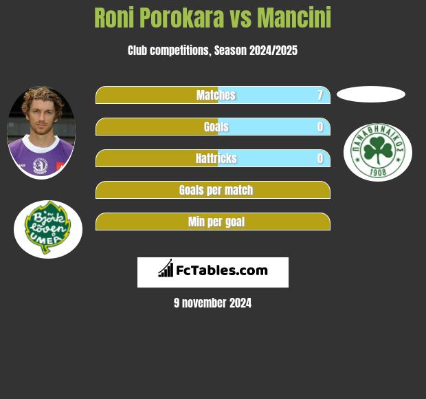 Roni Porokara vs Mancini h2h player stats