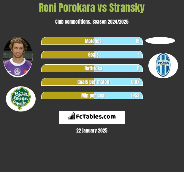 Roni Porokara vs Stransky h2h player stats