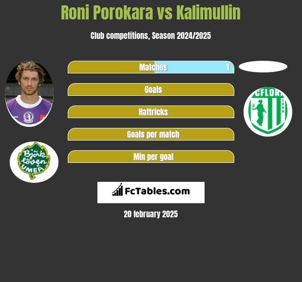 Roni Porokara vs Kalimullin h2h player stats