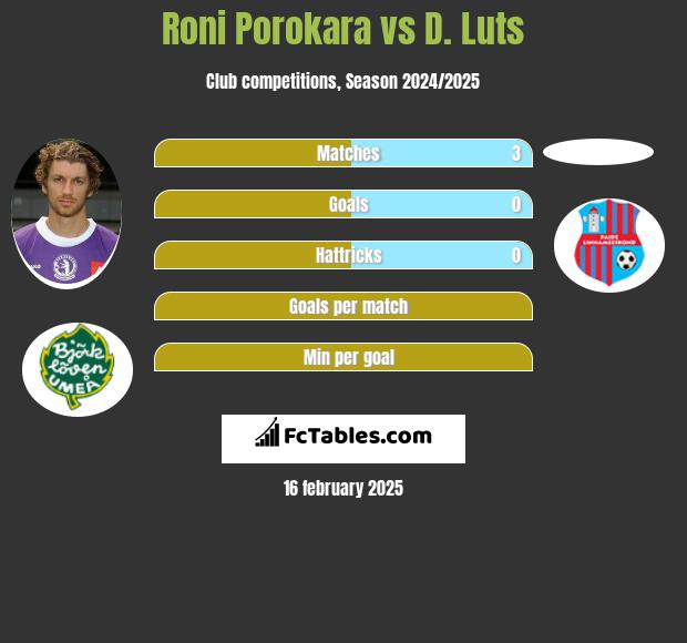 Roni Porokara vs D. Luts h2h player stats