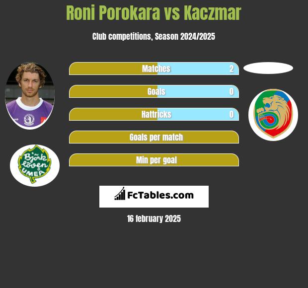 Roni Porokara vs Kaczmar h2h player stats