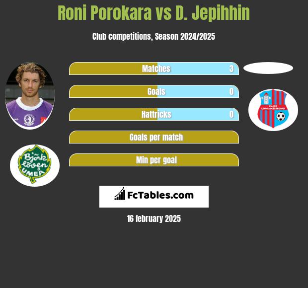 Roni Porokara vs D. Jepihhin h2h player stats