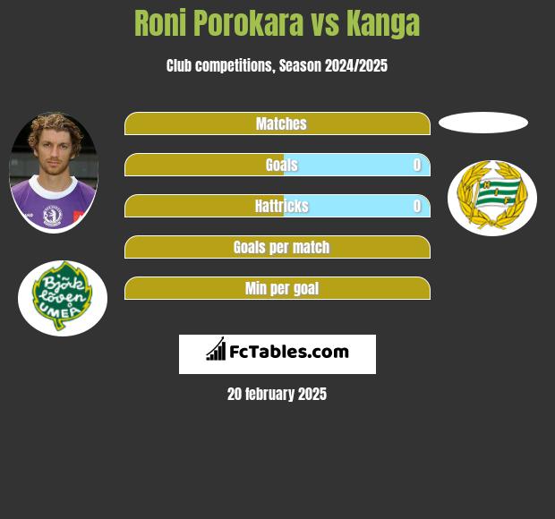 Roni Porokara vs Kanga h2h player stats