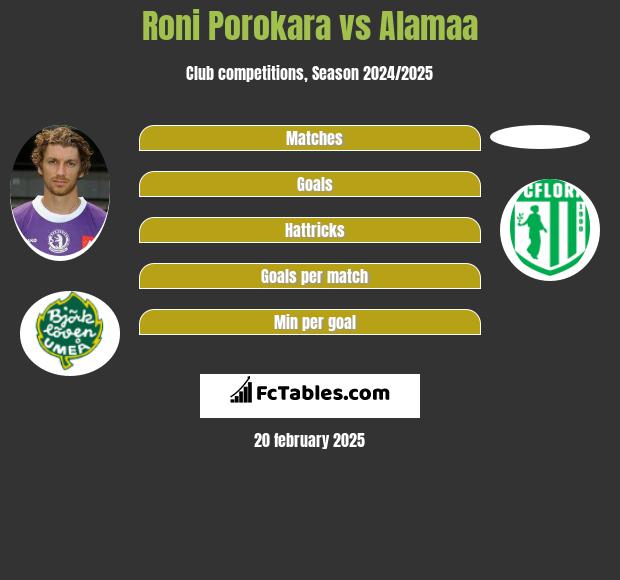 Roni Porokara vs Alamaa h2h player stats