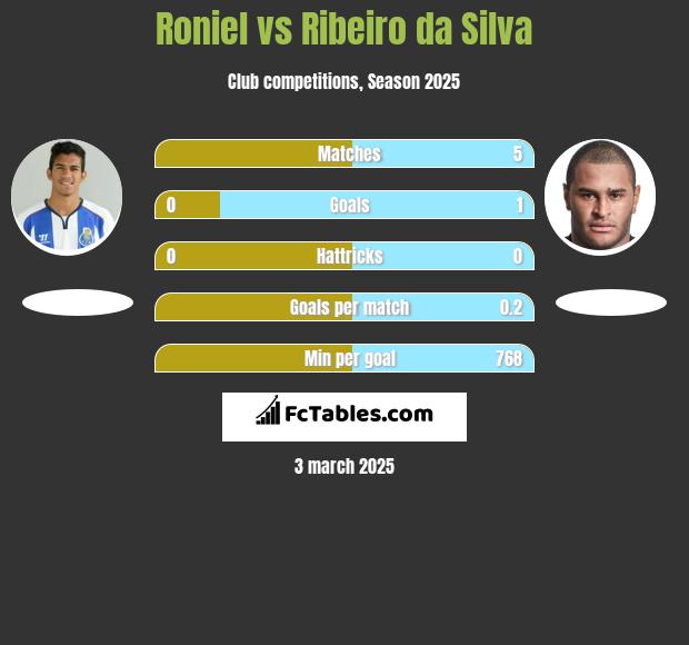 Roniel vs Ribeiro da Silva h2h player stats