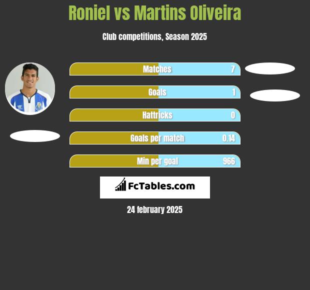 Roniel vs Martins Oliveira h2h player stats