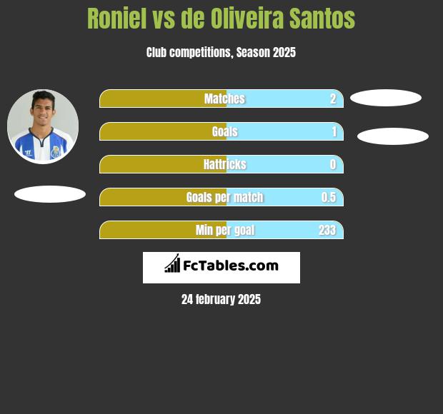 Roniel vs de Oliveira Santos h2h player stats