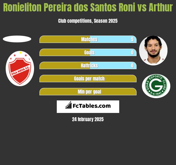 Ronieliton Pereira dos Santos Roni vs Arthur h2h player stats