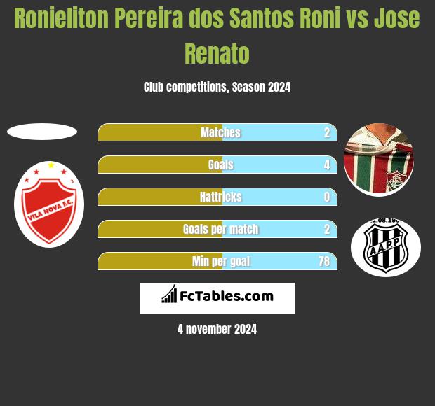 Ronieliton Pereira dos Santos Roni vs Jose Renato h2h player stats