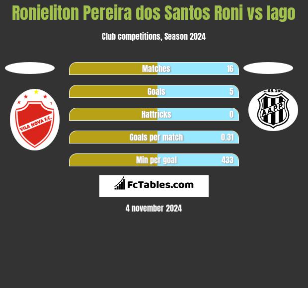 Ronieliton Pereira dos Santos Roni vs Iago h2h player stats