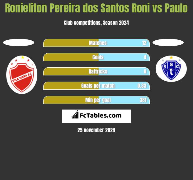 Ronieliton Pereira dos Santos Roni vs Paulo h2h player stats