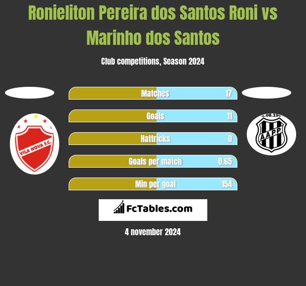 Ronieliton Pereira dos Santos Roni vs Marinho dos Santos h2h player stats