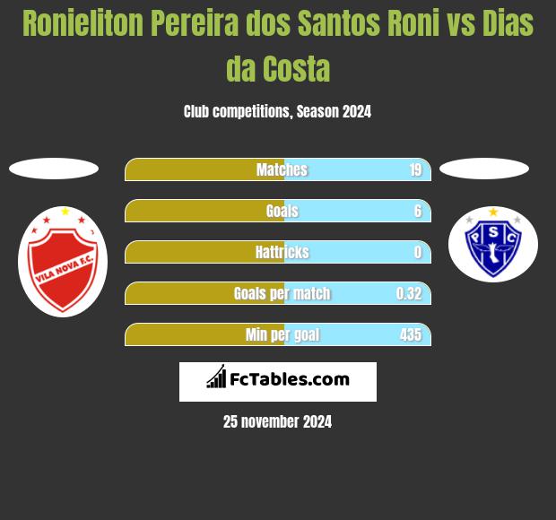 Ronieliton Pereira dos Santos Roni vs Dias da Costa h2h player stats