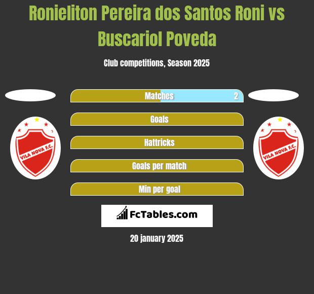 Ronieliton Pereira dos Santos Roni vs Buscariol Poveda h2h player stats