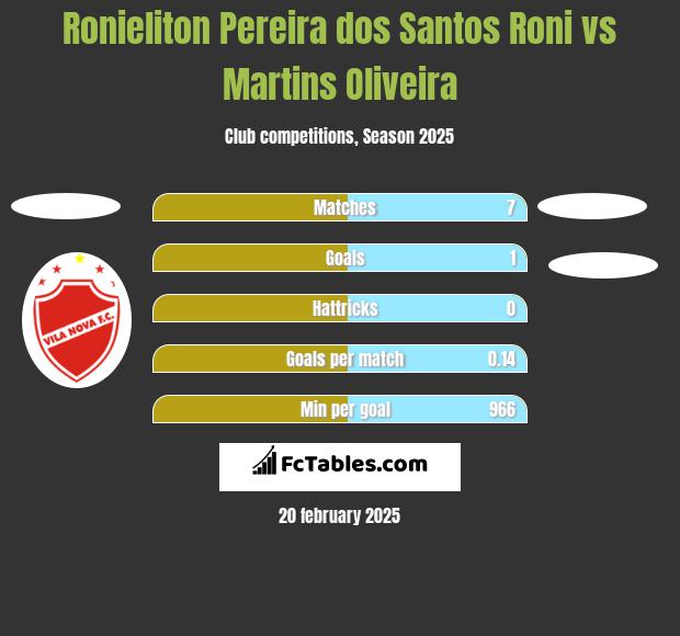 Ronieliton Pereira dos Santos Roni vs Martins Oliveira h2h player stats