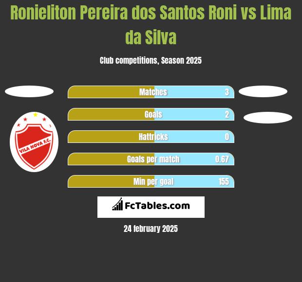 Ronieliton Pereira dos Santos Roni vs Lima da Silva h2h player stats