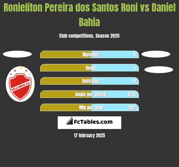 Ronieliton Pereira dos Santos Roni vs Daniel Bahia h2h player stats