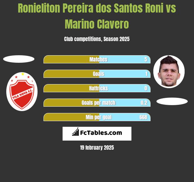 Ronieliton Pereira dos Santos Roni vs Marino Clavero h2h player stats