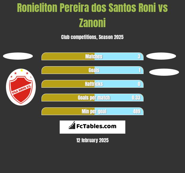 Ronieliton Pereira dos Santos Roni vs Zanoni h2h player stats