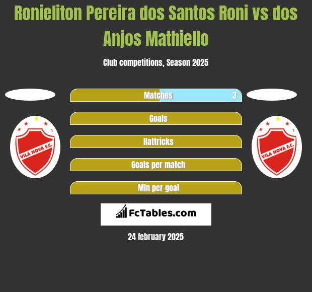 Ronieliton Pereira dos Santos Roni vs dos Anjos Mathiello h2h player stats